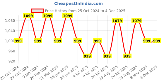 myntra.com Police Men Black Solid Leather Two Fold Wallet police Price History Graph from 25 Oct 2024 to 3 Dec 2025