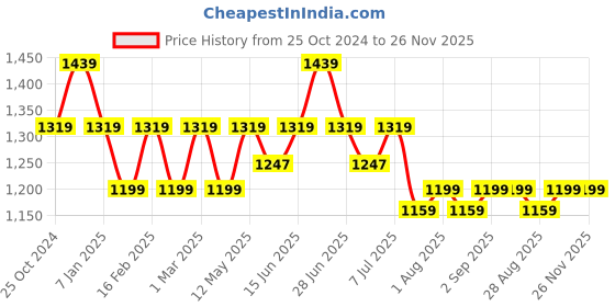 myntra.com Police Men Black Solid Leather Two Fold Wallet police Price History Graph from 25 Oct 2024 to 26 Nov 2025