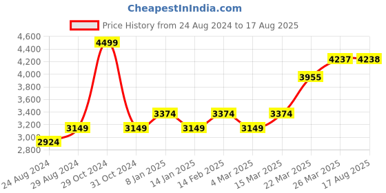 myntra.com Police Men Blue Bracelet police Price History Graph from 24 Aug 2024 to 17 Aug 2025