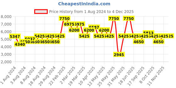 myntra.com Police Men Blue Lens & Black Square Sunglasses with Polarised Lens SPLE51K59531SG police Price History Graph from 1 Aug 2024 to 4 Dec 2025