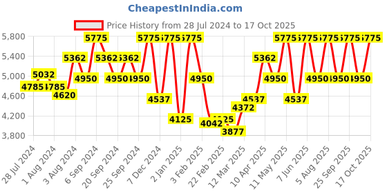 myntra.com Police Men Blue Lens & Brown Round Sunglasses with Polarised Lens SPL571K501GZBSG police Price History Graph from 28 Jul 2024 to 17 Oct 2025