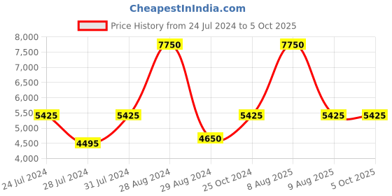 myntra.com Police Men Browline Sunglasses With Polarised And UV Protected Lens police Price History Graph from 24 Jul 2024 to 5 Oct 2025