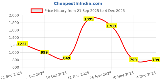 myntra.com Police Men Colourblocked Backpack police Price History Graph from 21 Sep 2025 to 2 Dec 2025
