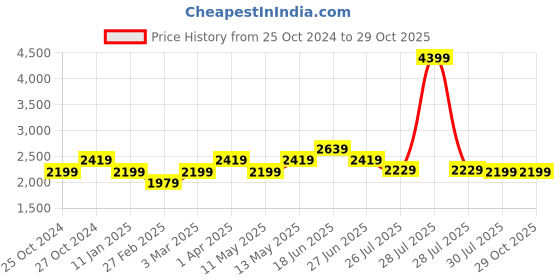 myntra.com Police Men Croco Classy PT Dark Green Duffle Bag police Price History Graph from 25 Oct 2024 to 29 Oct 2025