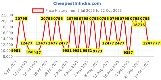 myntra.com Police Men Dial & Leather Bracelet Style Straps Analogue Watch PLAPEWJF0030401 police Price History Graph from 5 Jul 2025 to 21 Oct 2025