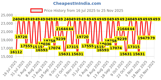 myntra.com Police Men Dial & Leather Wrap Around Straps Analogue Watch NTPLPEWJF2203704W police Price History Graph from 16 Jul 2025 to 24 Nov 2025