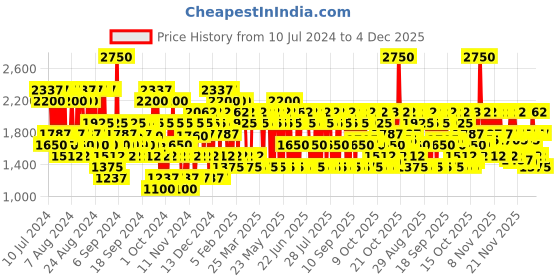 myntra.com Police Men Free To Dare Long Lasting Eau De Toilette - 40ml police Price History Graph from 10 Jul 2024 to 4 Dec 2025