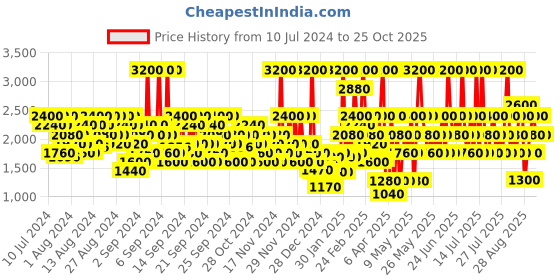myntra.com Police Men Frozen Eau De Toilette 100 ml police Price History Graph from 10 Jul 2024 to 24 Oct 2025