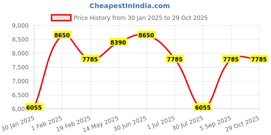 myntra.com Police Men Full Rim Square Sunglasses with UV Protected Lens SPLN34K54878SG police Price History Graph from 30 Jan 2025 to 29 Oct 2025