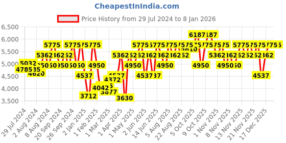 myntra.com Police Men Gold Full Rim Polarised Square Sunglasses police Price History Graph from 29 Jul 2024 to 6 Jan 2026