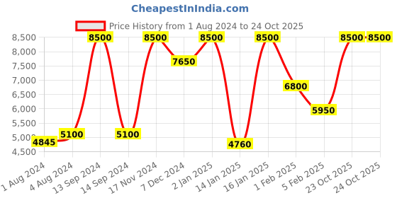 myntra.com Police Men Green Dial & Black Leather Straps Analogue Watch police Price History Graph from 1 Aug 2024 to 23 Oct 2025