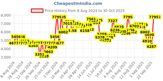 myntra.com Police Men Green Dial & Black Leather Straps Analogue Watch police Price History Graph from 8 Aug 2024 to 30 Oct 2025