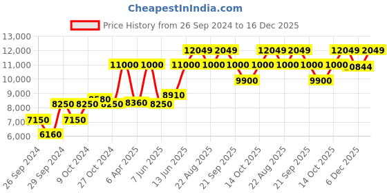 myntra.com Police Men Green Printed Dial & Silver Toned Bracelet Style Analogue Watch PLPEWJG0018401 police Price History Graph from 26 Sep 2024 to 16 Dec 2025