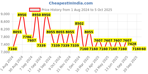 myntra.com Police Men Grey Lens & Black Rectangle Sunglasses with Polarised Lens SPL998K57700SG police Price History Graph from 1 Aug 2024 to 4 Oct 2025
