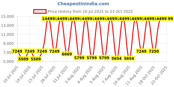 myntra.com Police Men Grey Printed Dial & Black Leather Straps Analogue Watch PLPEWJB2226903 police Price History Graph from 10 Jul 2025 to 22 Oct 2025