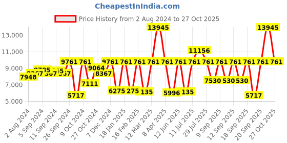 myntra.com Police Men Leather Analogue Watch NEPLPEWJB2226901-Grey police Price History Graph from 2 Aug 2024 to 27 Oct 2025