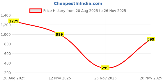 myntra.com Police Men Leather Belt police Price History Graph from 20 Aug 2025 to 25 Nov 2025