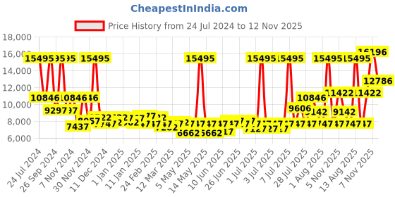 myntra.com Police Men Leather Straps Analogue Watch PLPEWJF0004601 police Price History Graph from 24 Jul 2024 to 12 Nov 2025
