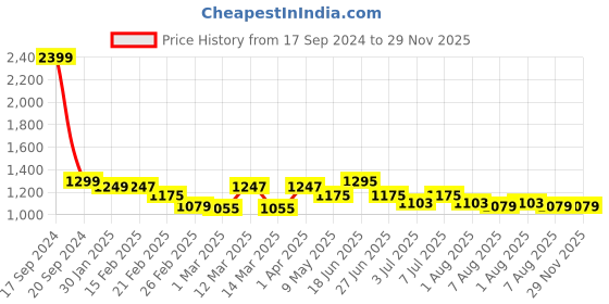 myntra.com Police Men Leather Two Fold Wallet police Price History Graph from 17 Sep 2024 to 29 Nov 2025