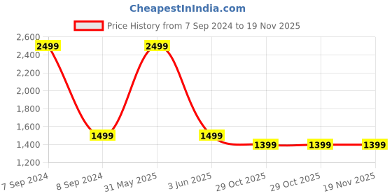 myntra.com Police Men Leather Two Fold Wallet police Price History Graph from 7 Sep 2024 to 19 Nov 2025