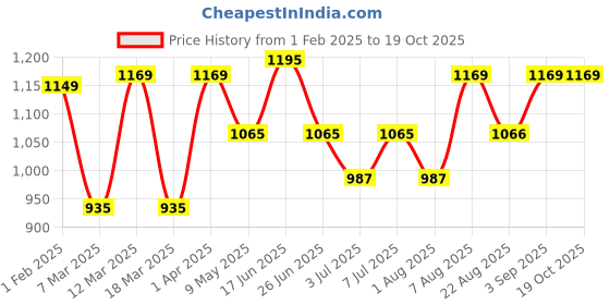 myntra.com Police Men Leather Two Fold Wallet police Price History Graph from 1 Feb 2025 to 18 Oct 2025