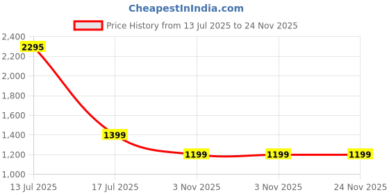 myntra.com Police Men Leather Two Fold Wallet police Price History Graph from 13 Jul 2025 to 23 Nov 2025