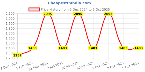 myntra.com Police Men Leather Two Fold Wallet police Price History Graph from 3 Dec 2024 to 4 Oct 2025