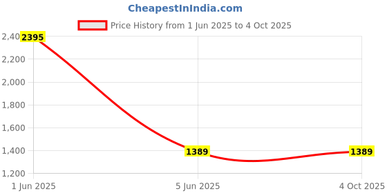 myntra.com Police Men Leather Two Fold Wallet police Price History Graph from 1 Jun 2025 to 4 Oct 2025