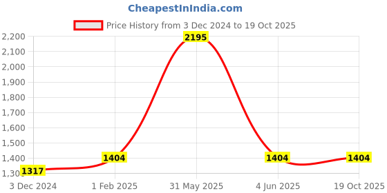 myntra.com Police Men Leather Two Fold Wallet police Price History Graph from 3 Dec 2024 to 18 Oct 2025
