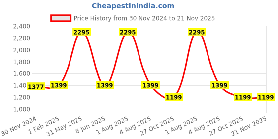 myntra.com Police Men Leather Two Fold Wallet police Price History Graph from 30 Nov 2024 to 20 Nov 2025