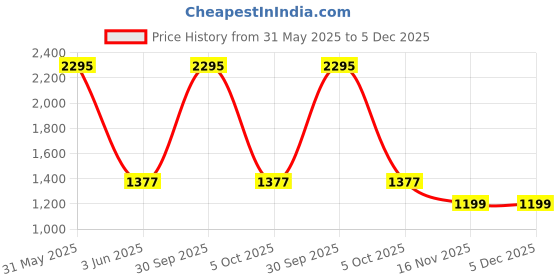 myntra.com Police Men Leather Two Fold Wallet police Price History Graph from 31 May 2025 to 4 Dec 2025