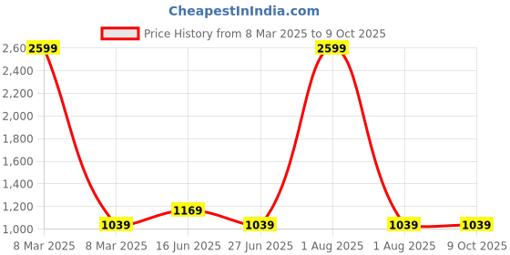 myntra.com Police Men Leather Two Fold Wallet police Price History Graph from 8 Mar 2025 to 8 Oct 2025