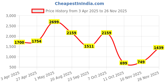 myntra.com Police Men Leather Two Fold Wallet police Price History Graph from 3 Apr 2025 to 26 Nov 2025