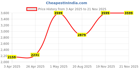 myntra.com Police Men Leather Two Fold Wallet police Price History Graph from 3 Apr 2025 to 19 Nov 2025