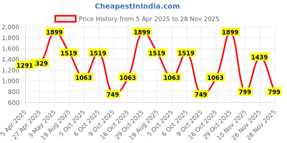 myntra.com Police Men Leather Two Fold Wallet police Price History Graph from 5 Apr 2025 to 27 Nov 2025