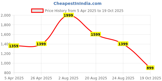 myntra.com Police Men Leather Two Fold Wallet police Price History Graph from 5 Apr 2025 to 19 Oct 2025