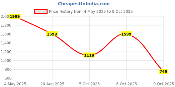 myntra.com Police Men Leather Two Fold Wallet police Price History Graph from 4 May 2025 to 9 Oct 2025