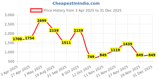 myntra.com Police Men Leather Two Fold Wallet police Price History Graph from 3 Apr 2025 to 31 Dec 2025