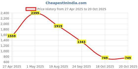 myntra.com Police Men Leather Two Fold Wallet police Price History Graph from 27 Apr 2025 to 20 Oct 2025