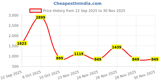 myntra.com Police Men Leather Two Fold Wallet with Passport Holder police Price History Graph from 22 Sep 2025 to 28 Nov 2025