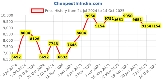 myntra.com Police Men Lens & Rectangle Sunglasses With UV Protected Lens SPLC36K62531SG police Price History Graph from 24 Jul 2024 to 13 Oct 2025