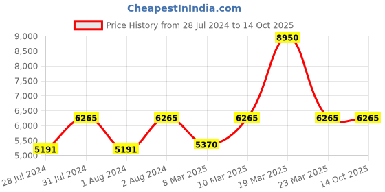 myntra.com Police Men Lens & Square Sunglasses With UV Protected Lens SPLE06K569N3SG police Price History Graph from 28 Jul 2024 to 13 Oct 2025