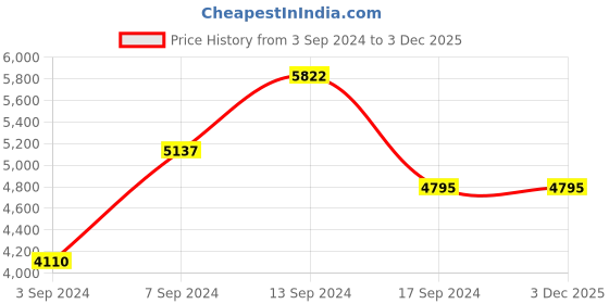 myntra.com Police Men Lens & Square Sunglasses With UV Protected Lens SPLL42K56880SG police Price History Graph from 3 Sep 2024 to 2 Dec 2025