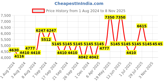 myntra.com Police Men Lens & Square Sunglasses With UV Protected Lens SPLL46K59579XSG police Price History Graph from 1 Aug 2024 to 8 Nov 2025