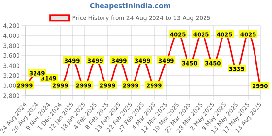 myntra.com Police Men Link Bracelet police Price History Graph from 24 Aug 2024 to 13 Aug 2025