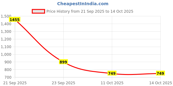 myntra.com Police Men Medium Backpack police Price History Graph from 21 Sep 2025 to 13 Oct 2025