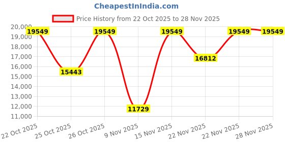 myntra.com Police Men Multi Function Watch NTPLPEWJK0021003 police Price History Graph from 22 Oct 2025 to 28 Nov 2025