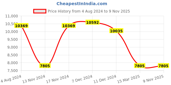 myntra.com Police Men Other Sunglasses with UV Protected Lens police Price History Graph from 4 Aug 2024 to 9 Nov 2025