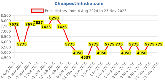 myntra.com Police Men Other Sunglasses with UV Protected Lens police Price History Graph from 4 Aug 2024 to 23 Nov 2025