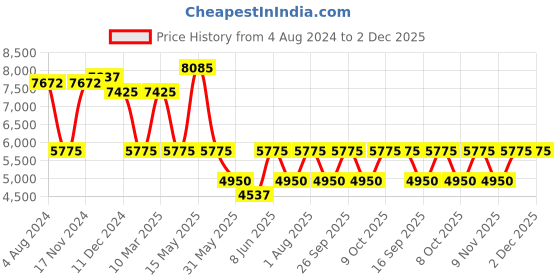 myntra.com Police Men Other Sunglasses with UV Protected Lens police Price History Graph from 4 Aug 2024 to 1 Dec 2025